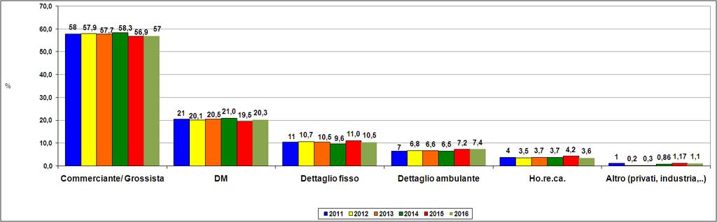 Fig. 7 Fornitori delle merci introdotte nei mercati all ingrosso del Veneto 2016 (percentuale sui volumi) 45,00 41,4 42,6 40,1 41 41,8 40,00 35,00 30,00 % 25,00 20,00 23,4 23,9 23,1 22,2 24,3 20,2