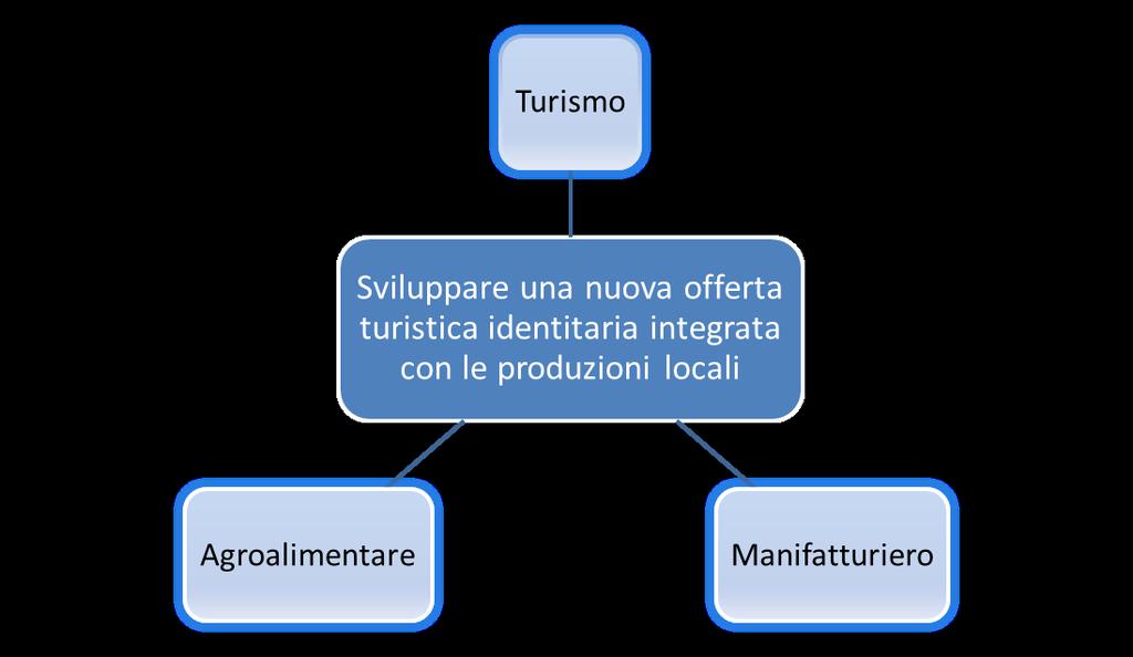 Tossilo - Strategia di sviluppo e ambiti di intervento La strategia