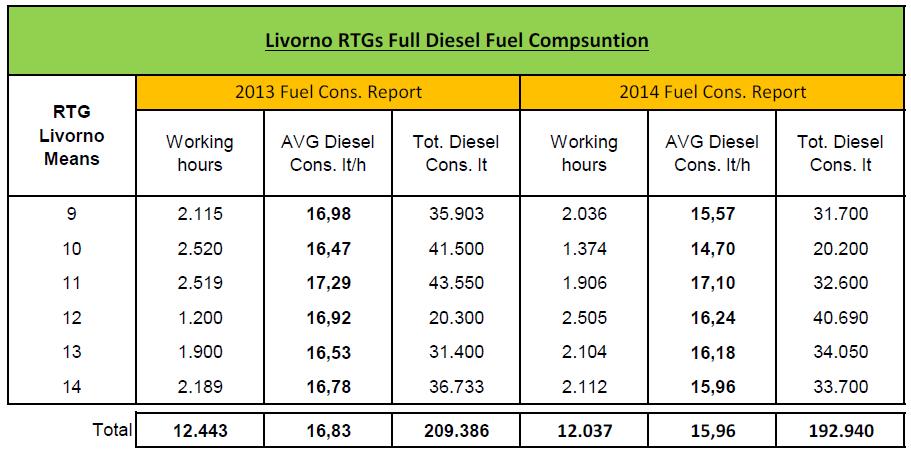 Consumption Data Business study for RTG full fleet conversion Dual Fuel LNG 209.