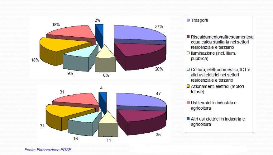 %) CONSUMI FINALI (2007): 175 Mtep Energia