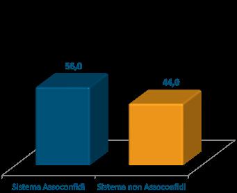 ITALIANI ~50% dei Confidi associati a Fedart ~400 Confidi in Italia (~310