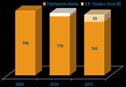 TREND DEL PATRIMONIO NETTO: I NUOVI SCHEMI DI BILANCIO PER I CONFIDI 112 Valori in milioni di euro?