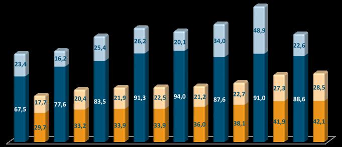 2010 2011 2012 2013 2014 2015 2016 2017 SOSTENIBILITÀ E PATRIMONIALIZZAZIONE RICAVI E COSTI DEI CONFIDI "106": IN