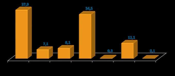 LA PROSSIMITÀ DELLA RETE DISTRIBUTIVA Valori percentuali Oltre 1.