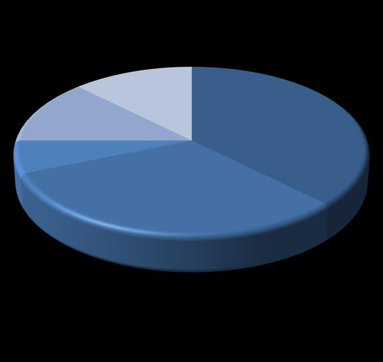 Survival probability (%) Sopravvivenza GRUPPO IBRIDO GRUPPO OPEN Neoplasia Pneumonia, 13% 13% Acute cardiac failure 6% Ictus