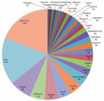 Figura 4. Destinazioni SBN per nazione (periodo 2013-2015) quindi secondo leggi nazionali fa la differenza.