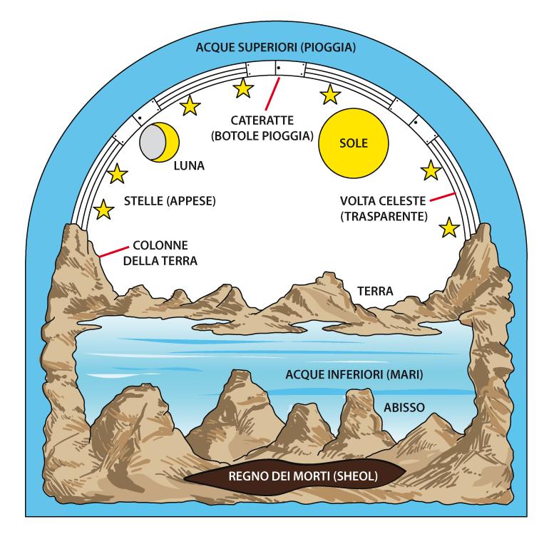 COSMOLOGIA BIBLICA nel VI