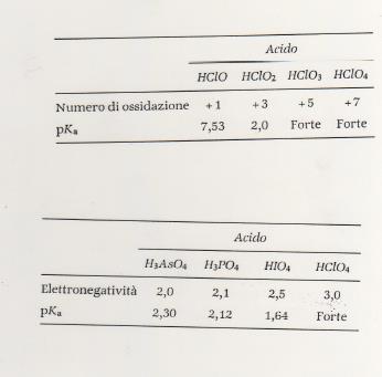 pka e FORZA degli ACIDI pka = -Log Ka Più forte è l acido più Ka è elevata.