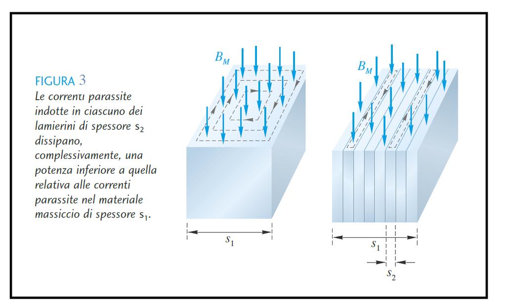 Le perdite per correnti parassite, sono dovute al riscaldamento del nucleo magnetico a causa di correnti, concatenate con il flusso magnetico principale, che circolano su piani ortogonali alle linee