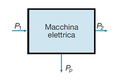 Le macchine rotanti a corrente alternata vengono, inoltre, classificate in: macchine sincrone, quando la loro velocità di rotazione è rigidamente vincolata alle caratteristiche elettromagnetiche