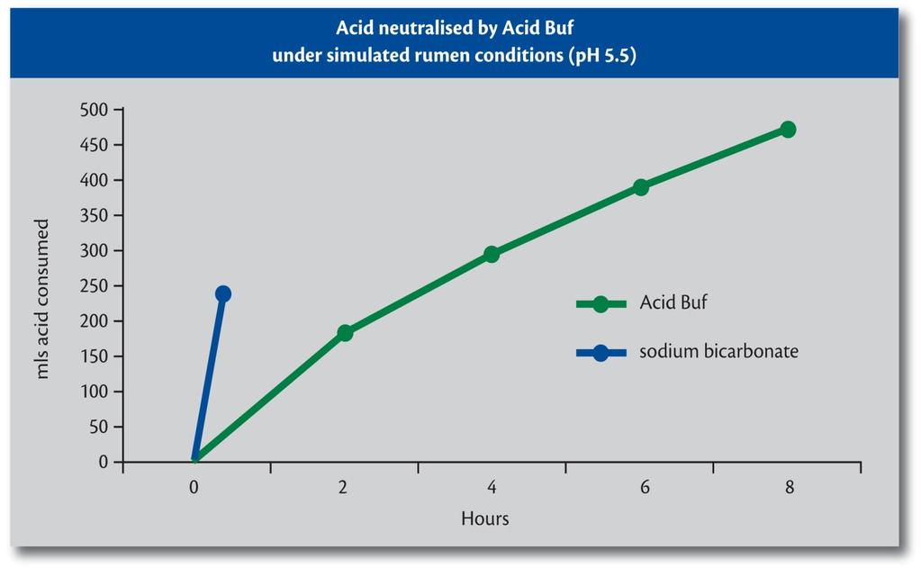 Acido neutralizzato da Acid Buf in