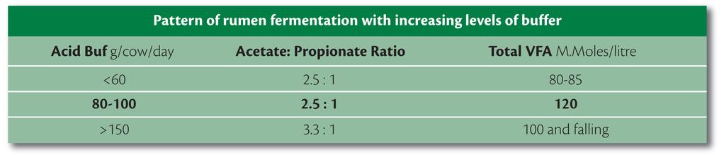 Modello di fermentazione del rumine con valori tampone in aumento "La produzione di propionato