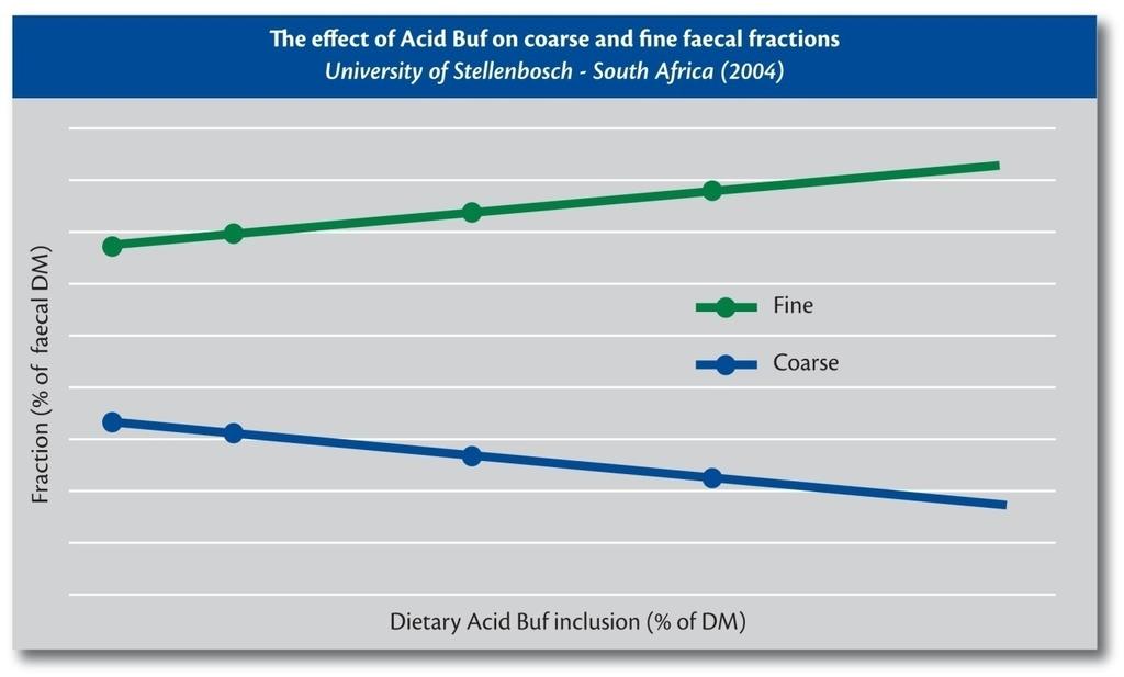 L'effetto di Acid Buf sui frammenti fecali grossolani e fini University of Stellenbosch South Africa (2004) Risultati: