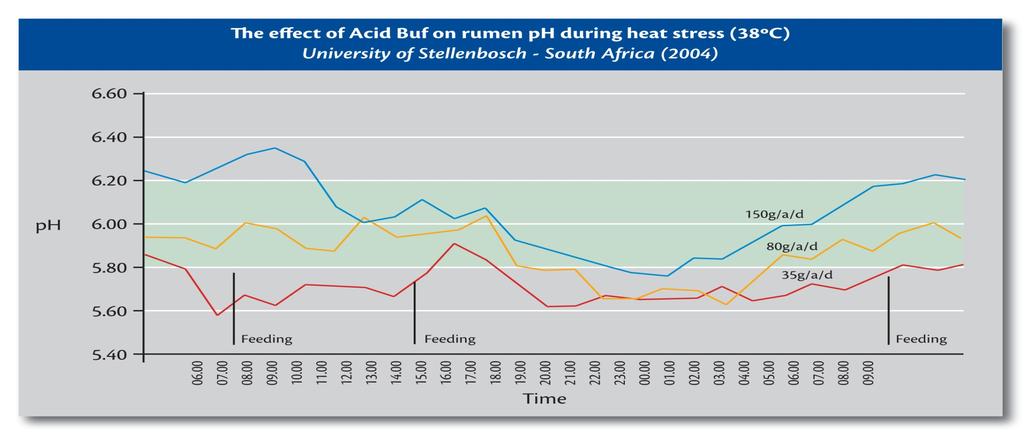 L'effetto di Acid Buf sul ph ruminale in condizioni di stress