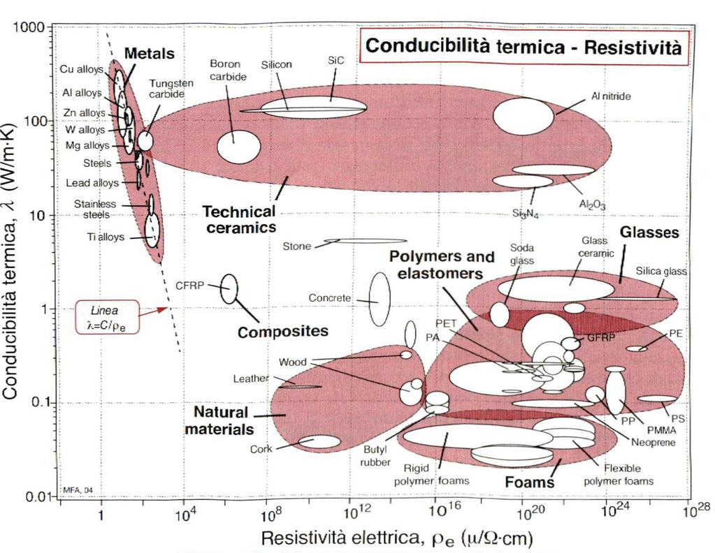 CONDUCIBILITÀ TERMICA - RESISTIVITÀ La conduzione termica avviene per