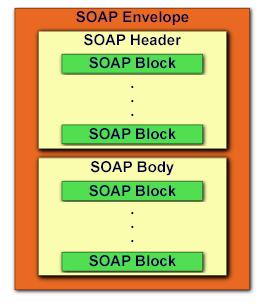 Un Esempio di Web Service SOAP: Amazon AWS Mostriamo un esempio di Web Service prendendo in considerazione uno dei più famosi fornitori di servizio: AMAZON AWS Protocollo di comunicazione: SOAP