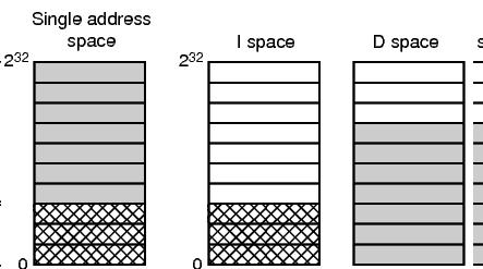 spazi separati (I-space, D-space).