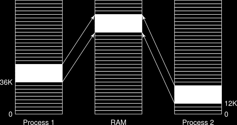 su disco e in RAM (paginazione sulle librerie); sviluppo indipendente e facilità di aggiornamento; necessità di usare solo riferimenti