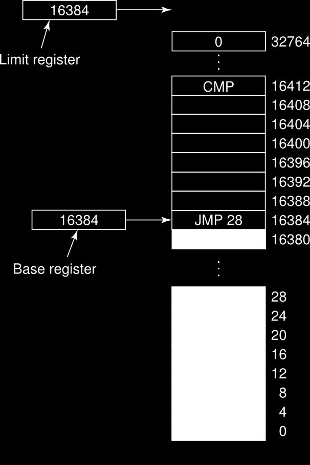 Spazio degli indirizzi Spazio degli indirizzi: una astrazione per la memoria utilizzabile da un processo; rilocazione dinamica con registri base e registri limite; la CPU controlla gli accessi
