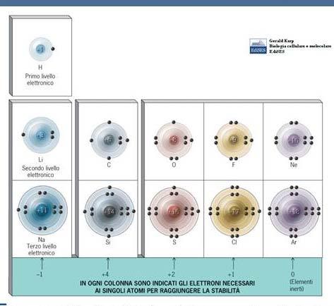 un atomo viene raggiunta quando il suo livello elettronico più esterno è saturo.