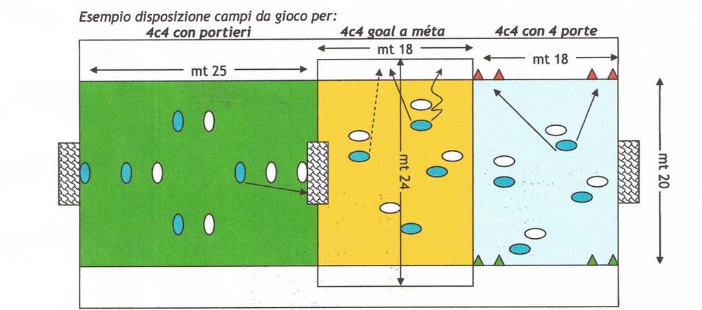 - 30/212-3 Gioco 4c4 goal a méta Partita disputata tra 4 giocatori in cui il goal (punto) viene realizzato se la palla viene fermata nella zona oltre la linea di fondo campo difesa dalla squadra