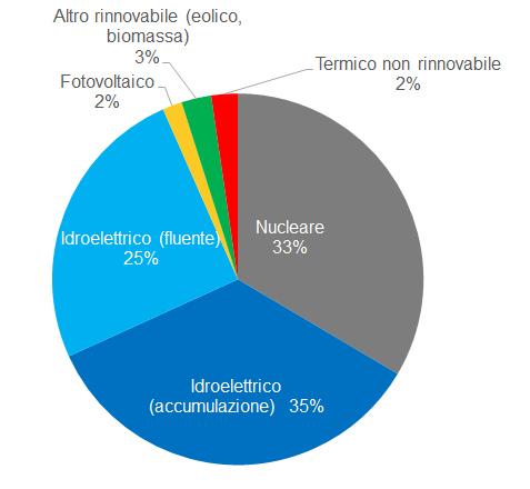 energia in Svizzera (854 300