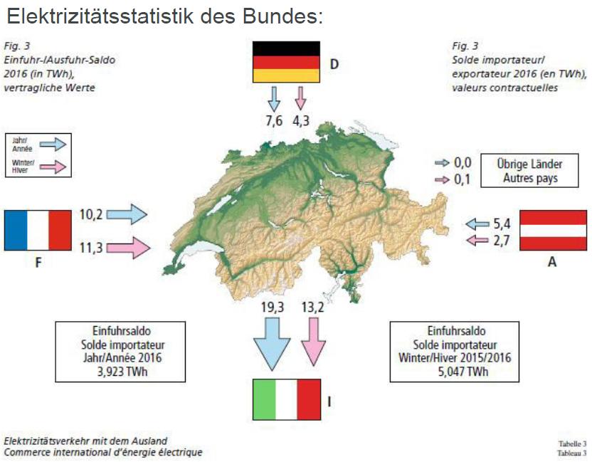 Produzione e consumo in Svizzera Bilancio dell elettricità nel 2016 Consumo finale 58.2 TWh Consumo finale in inverno 31.