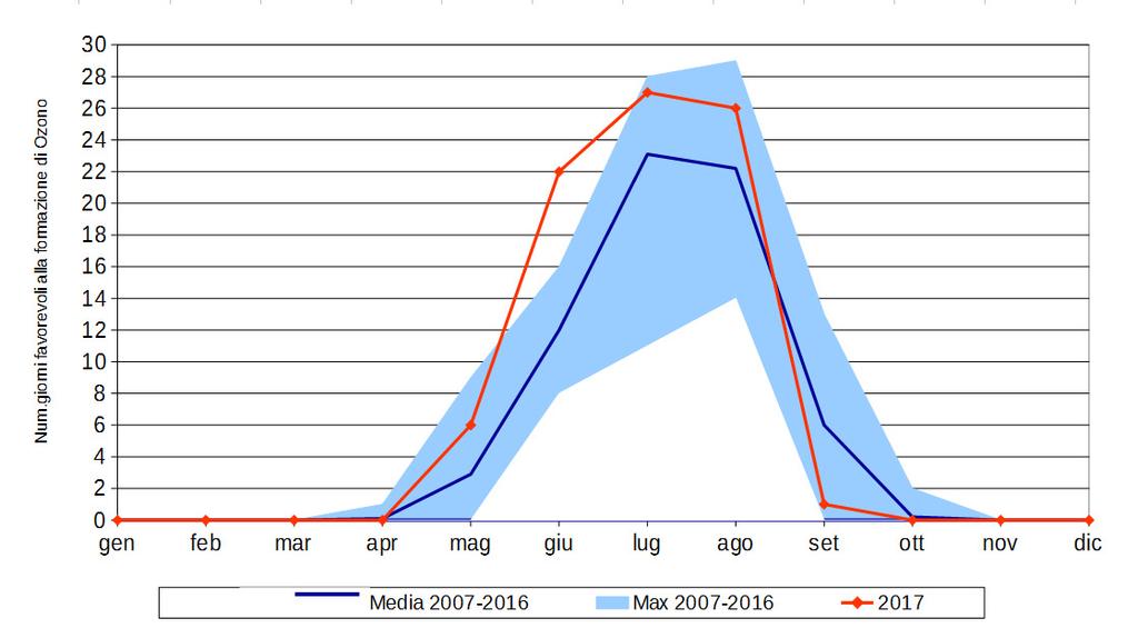 Numero di giorni favorevoli alla formazione di ozono - confronto 17 con anni precedenti - Ferrara Numero di giorni critici per la formazione di Ozono suddivisi per anno - Ferrara num.