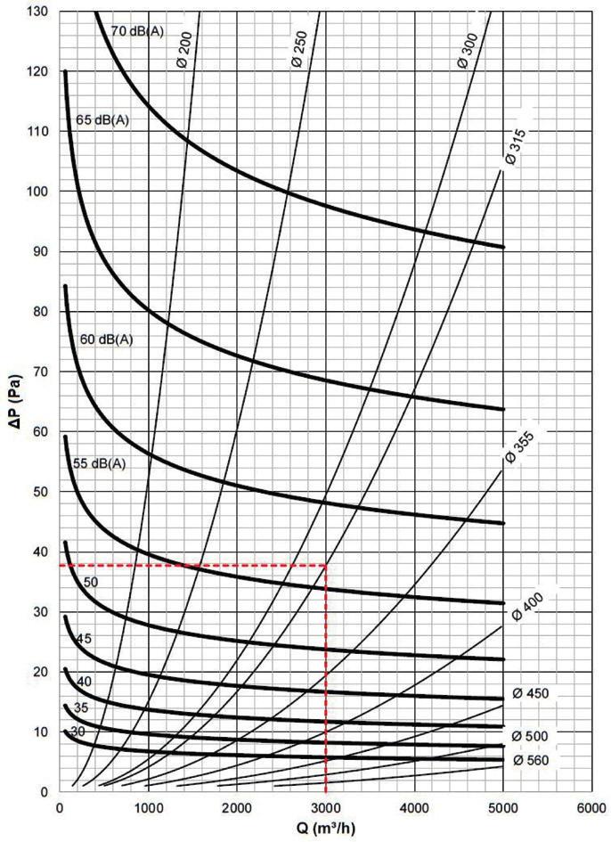 Grafico perdita di carico e