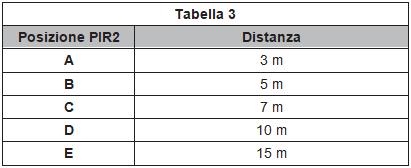 MONTAGGIO NON CORRETTO Accertarsi che il rilevatore sia montato perpendicolarmente rispetto al terreno.