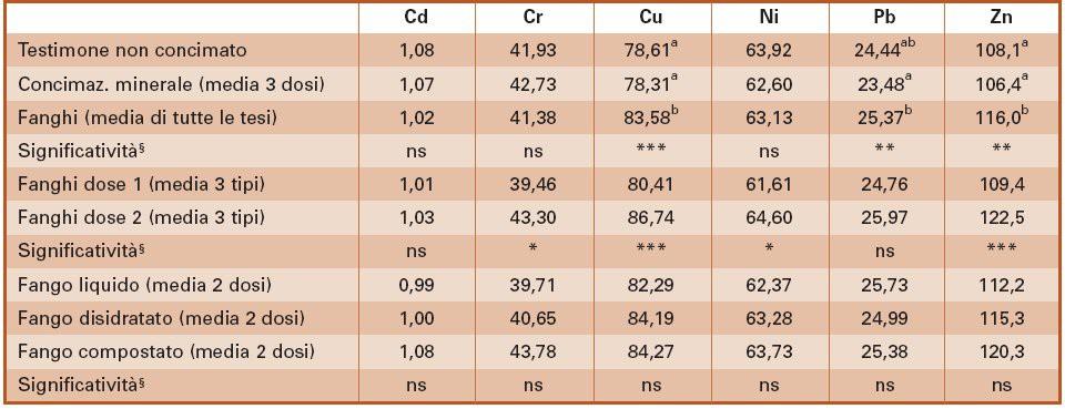 Metalli pesanti totali nei terreni (anno 2003) Dati pubblicati su: