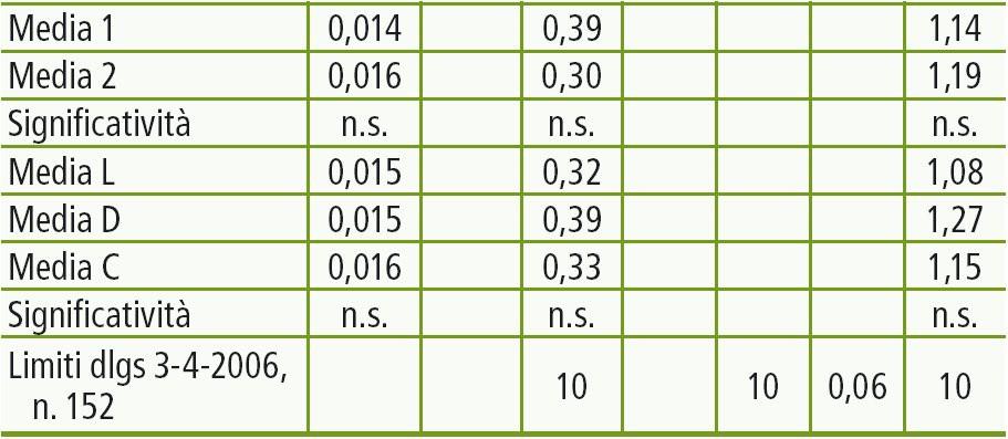 31/2008 Limiti di quantificazione (mg/kg s.