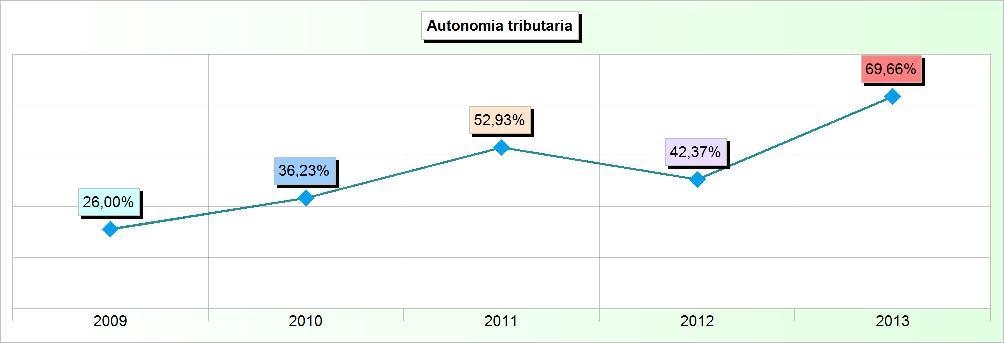 Sistema degli indicatori 2013 Andamento indicatori finanziari: analisi 2. AUTONOMIA TRIBUTARIA Addendi elementari Anno Importi Indicatore 2009 2.113.399,34 8.127.082,19 x 100 26,00% 2010 2.981.