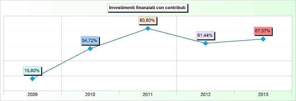 Sistema degli indicatori 2013 Andamento indicatori finanziari: analisi 23. INVESTIMENTI FINANZIATI CON CONTRIBUTI Addendi elementari Anno Importi Indicatore 2009 165.961,01 1.050.