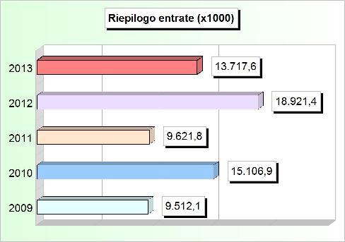 RIEPILOGO ENTRATE (2009/2011: Accertamenti - 2012/2013: Stanziamenti) 2009 2010 2011 2012 2013 1 Tributarie 2.113.399,34 2.981.281,81 4.463.981,35 4.625.886,61 4.654.
