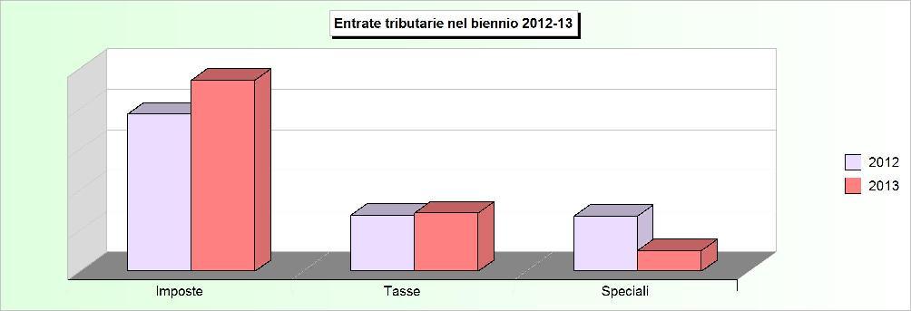 Tit.1 - ENTRATE TRIBUTARIE (2009/2011: Accertamenti - 2012/2013: Stanziamenti) 2009 2010 2011 2012 2013 1 Imposte 2.