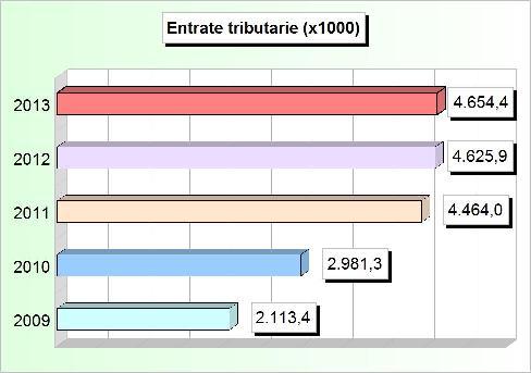 004.061,78 3 Tributi speciali ed altre entrate tributarie 8.000,00 8.000,00 740.990,81 948.739,26 353.