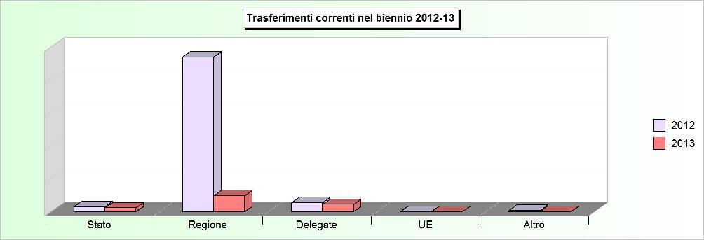 Tit.2 - TRASFERIMENTI CORRENTI (2009/2011: Accertamenti - 2012/2013: Stanziamenti) 2009 2010 2011 2012 2013 1