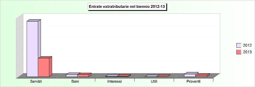 Tit.3 - ENTRATE EXTRA TRIBUTARIE (2009/2011: Accertamenti - 2012/2013: Stanziamenti) 2009 2010 2011 2012