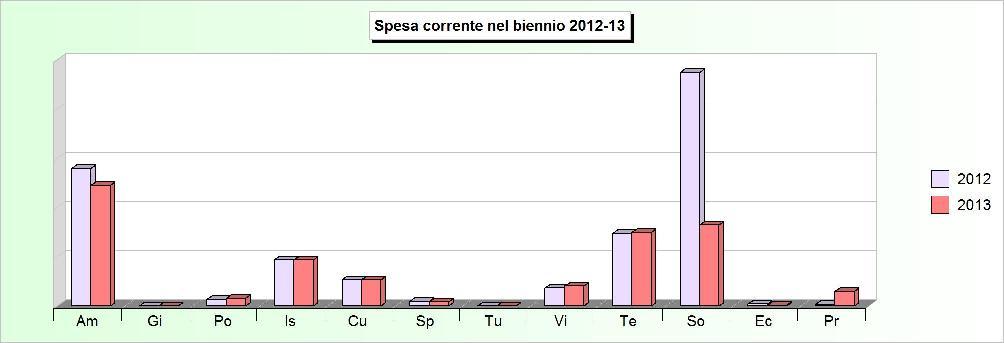 Tit.1 - SPESE CORRENTI (2009/2011: Impegni - 2012/2013: Stanziamenti) 2009 2010 2011 2012 2013 1 Amministrazione, gestione e controllo 1.969.695,37 2.003.341,35 1.909.605,56 2.236.