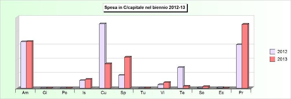 Tit.2 - SPESE IN CONTO CAPITALE (2009/2011: Impegni - 2012/2013: Stanziamenti) 2009 2010 2011 2012 2013 1 Amministrazione, gestione e controllo 46.958,62 175.138,85 40.549,98 1.309.472,30 1.316.