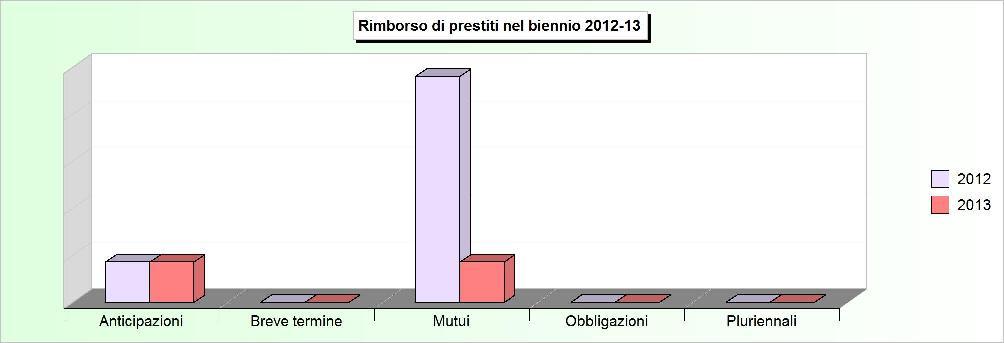Tit.3 - RIMBORSO DI PRESTITI (2009/2011: Impegni - 2012/2013: Stanziamenti) 2009 2010 2011 2012 2013 1 Rimborso