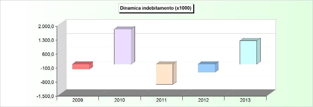 DINAMICA DELL'INDEBITAMENTO (Accensione - Rimborso + Altre variazioni) 2009 2010 2011 2012 2013 Cassa DD.PP. -52.829,94 242.595,05-793.160,46-261.022,63 958.