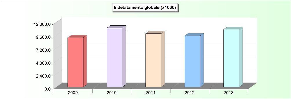 INDEBITAMENTO GLOBALE Consistenza al 31-12 2009 2010 2011 2012 2013 Cassa DD.PP. 5.991.813,48 6.234.408,53 5.441.248,07 5.180.225,44 6.138.