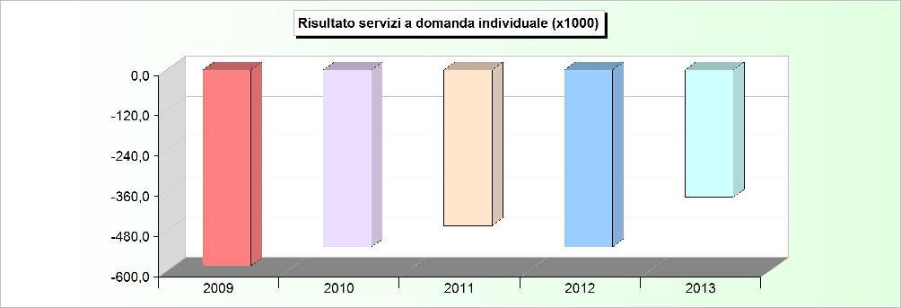 SERVIZI A DOMANDA INDIVIDUALE ANDAMENTO RISULTATO (2009/2011: Rendiconto - 2012/2013: Stanziamenti) 2009 2010 2011 2012 2013 1 Asili nido -140.229,99-146.871,66-152.929,33-164.131,05-178.