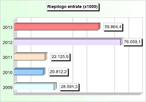 RIEPILOGO ENTRATE (2009/2011: Accertamenti - 2012/2013: Stanziamenti) 2009 2010 2011 2012 2013 1 Tributarie 5.604.074,61 6.435.223,64 8.320.977,48 8.420.094,44 12.361.