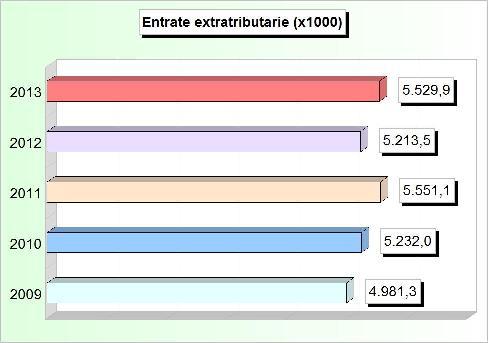 Tit.3 - ENTRATE EXTRA TRIBUTARIE (2009/2011: Accertamenti - 2012/2013: Stanziamenti) 2009 2010 2011 2012 2013 1 Proventi dei servizi pubblici 4.585.615,51 4.