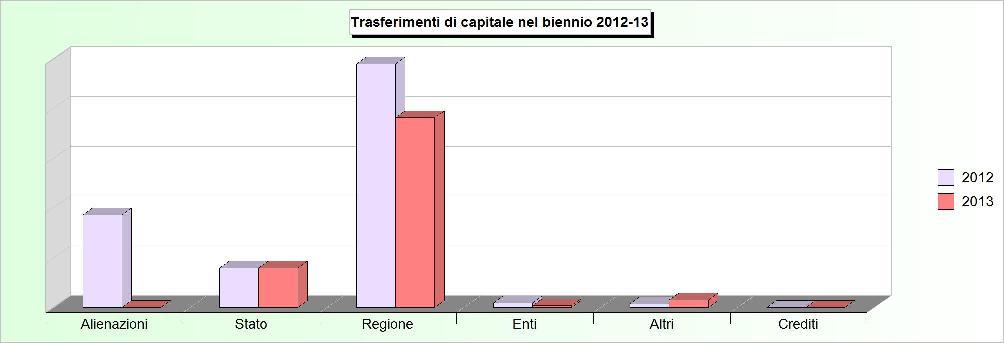 Tit.4 - TRASFERIMENTI DI CAPITALI (2009/2011: Accertamenti - 2012/2013: Stanziamenti) 2009 2010 2011 2012 2013 1 Alienazione di