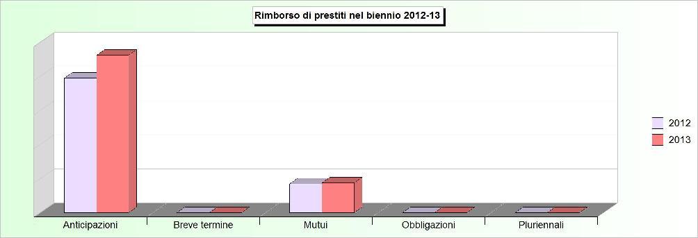 Tit.3 - RIMBORSO DI PRESTITI (2009/2011: Impegni - 2012/2013: Stanziamenti) 2009 2010 2011 2012 2013 1 Rimborso di anticipazioni di cassa (+) 0,00 212.029,11 369.612,14 3.952.