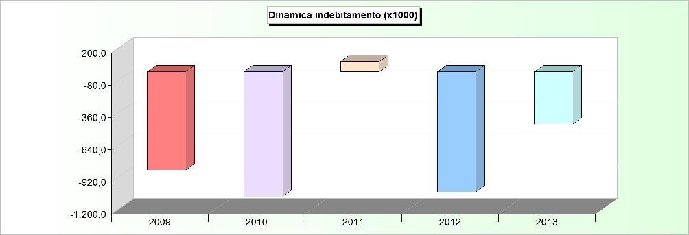 DINAMICA DELL'INDEBITAMENTO (Accensione - Rimborso + Altre variazioni) 2009 2010 2011 2012 2013 Cassa DD.PP. -804.509,58-1.034.668,92-431.369,80-653.655,72-45.